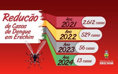 Esforços conjuntos no combate à dengue em Erechim
